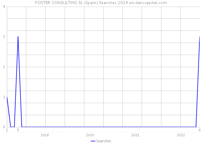 FOSTER CONSULTING SL (Spain) Searches 2024 