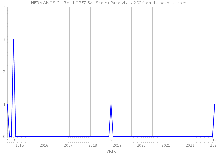 HERMANOS GUIRAL LOPEZ SA (Spain) Page visits 2024 