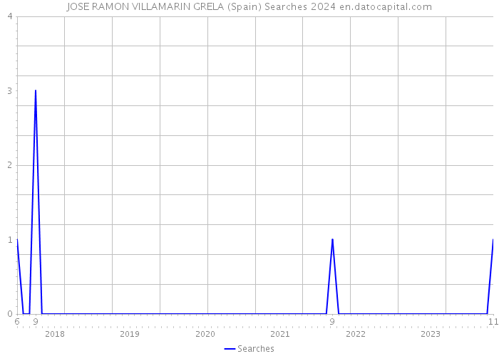JOSE RAMON VILLAMARIN GRELA (Spain) Searches 2024 