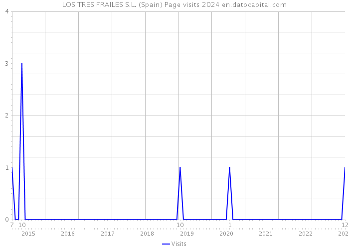 LOS TRES FRAILES S.L. (Spain) Page visits 2024 