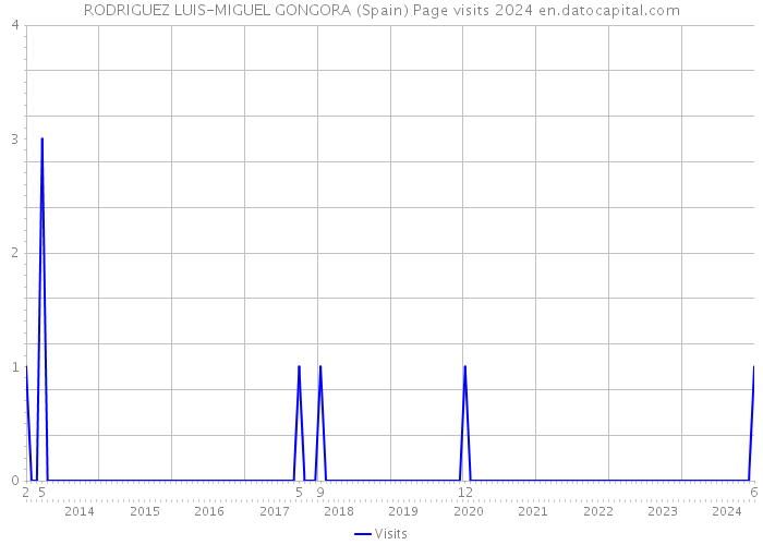 RODRIGUEZ LUIS-MIGUEL GONGORA (Spain) Page visits 2024 