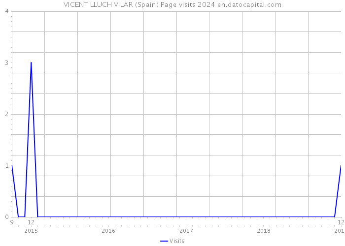 VICENT LLUCH VILAR (Spain) Page visits 2024 