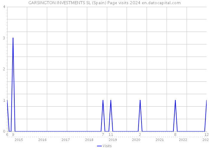 GARSINGTON INVESTMENTS SL (Spain) Page visits 2024 