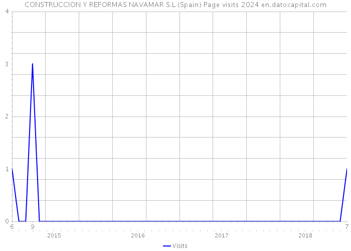 CONSTRUCCION Y REFORMAS NAVAMAR S.L (Spain) Page visits 2024 