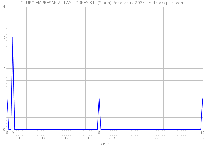GRUPO EMPRESARIAL LAS TORRES S.L. (Spain) Page visits 2024 
