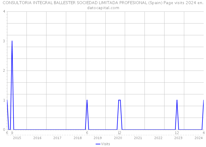 CONSULTORIA INTEGRAL BALLESTER SOCIEDAD LIMITADA PROFESIONAL (Spain) Page visits 2024 