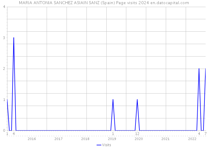 MARIA ANTONIA SANCHEZ ASIAIN SANZ (Spain) Page visits 2024 