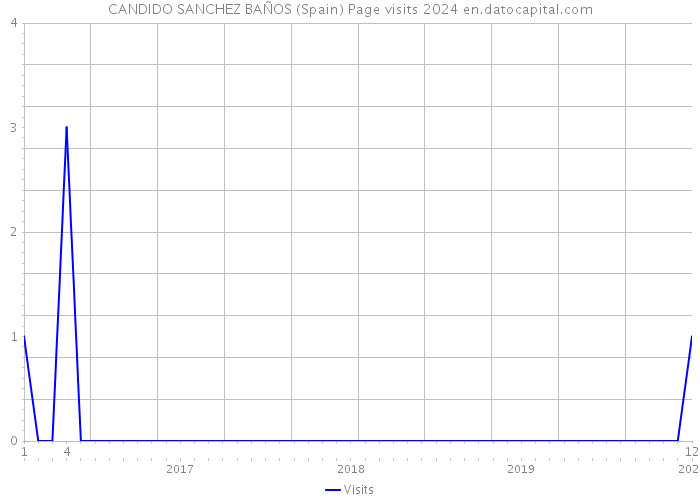 CANDIDO SANCHEZ BAÑOS (Spain) Page visits 2024 