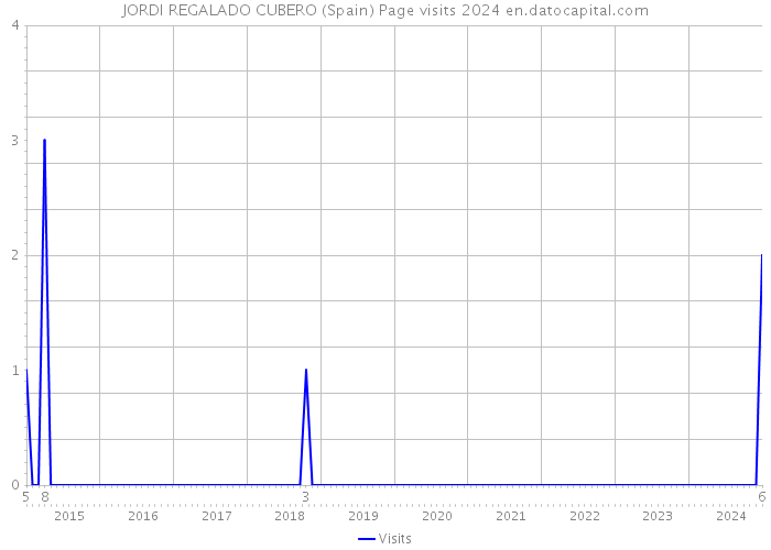 JORDI REGALADO CUBERO (Spain) Page visits 2024 
