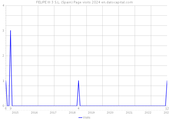 FELIPE III 3 S.L. (Spain) Page visits 2024 