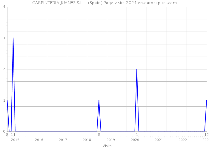 CARPINTERIA JUANES S.L.L. (Spain) Page visits 2024 
