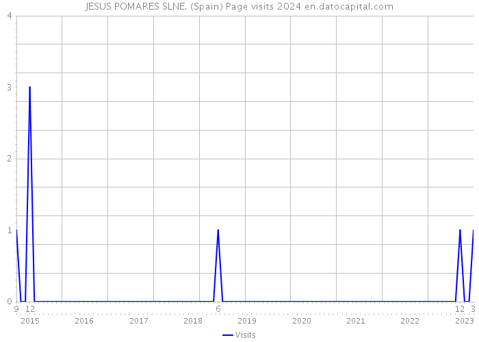 JESUS POMARES SLNE. (Spain) Page visits 2024 