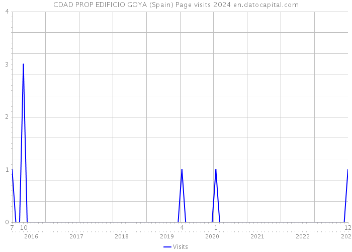 CDAD PROP EDIFICIO GOYA (Spain) Page visits 2024 