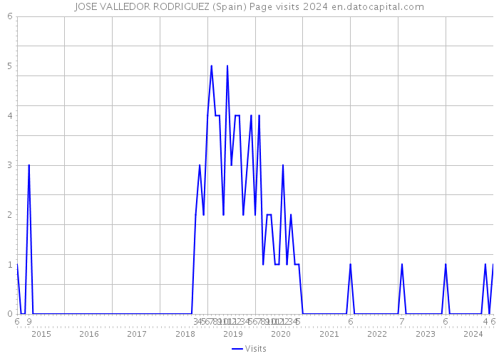 JOSE VALLEDOR RODRIGUEZ (Spain) Page visits 2024 
