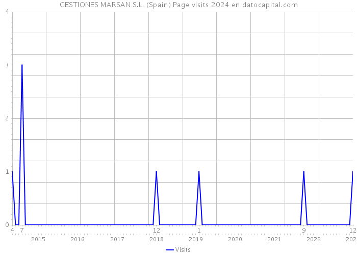GESTIONES MARSAN S.L. (Spain) Page visits 2024 
