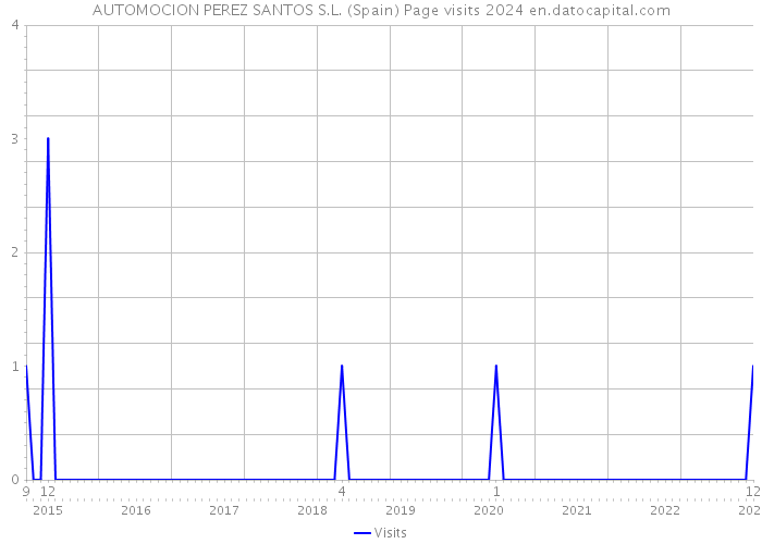 AUTOMOCION PEREZ SANTOS S.L. (Spain) Page visits 2024 