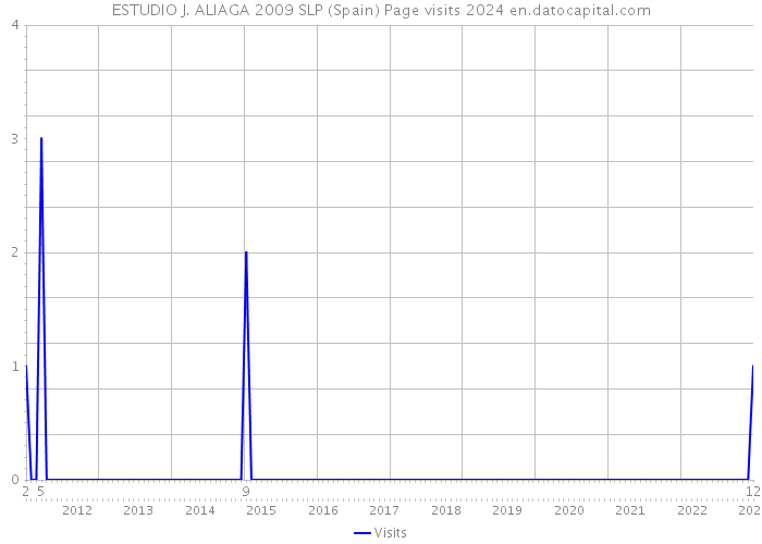 ESTUDIO J. ALIAGA 2009 SLP (Spain) Page visits 2024 