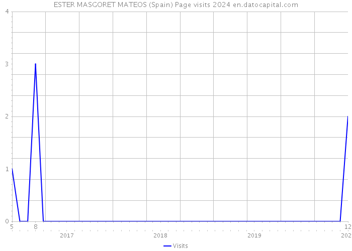 ESTER MASGORET MATEOS (Spain) Page visits 2024 