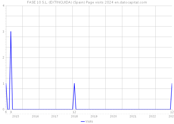 FASE 10 S.L. (EXTINGUIDA) (Spain) Page visits 2024 