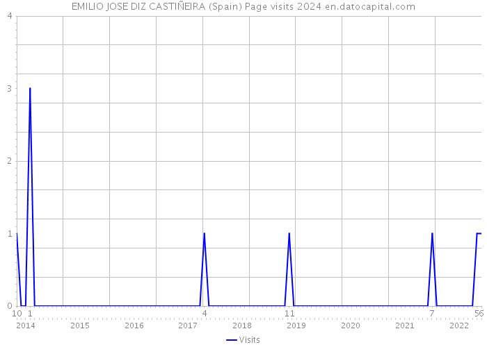 EMILIO JOSE DIZ CASTIÑEIRA (Spain) Page visits 2024 