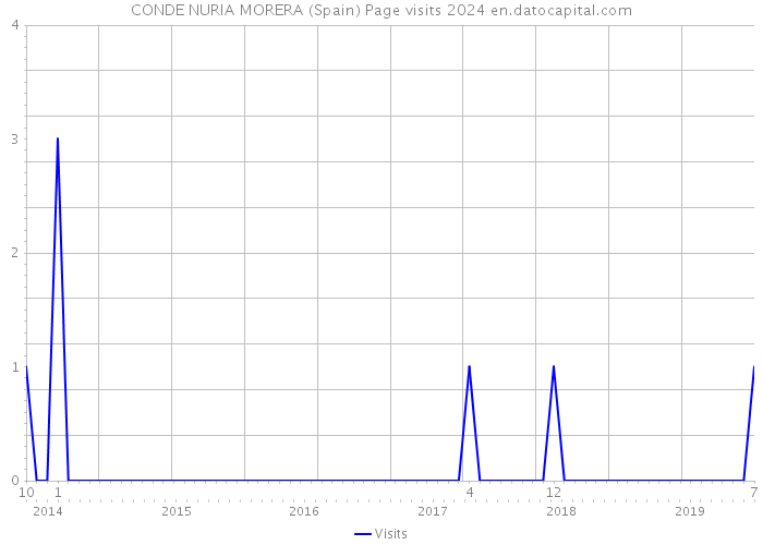 CONDE NURIA MORERA (Spain) Page visits 2024 