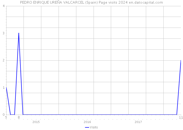 PEDRO ENRIQUE UREÑA VALCARCEL (Spain) Page visits 2024 
