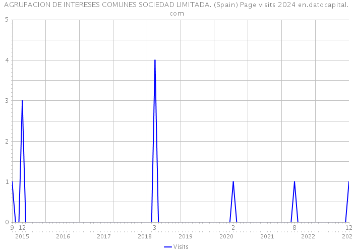 AGRUPACION DE INTERESES COMUNES SOCIEDAD LIMITADA. (Spain) Page visits 2024 