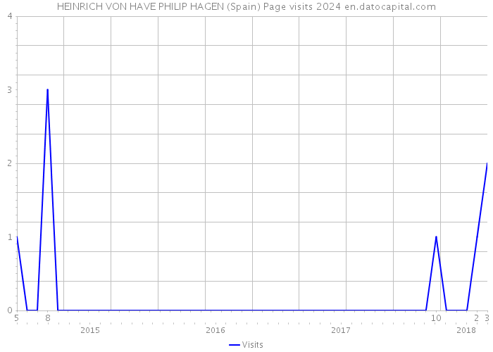 HEINRICH VON HAVE PHILIP HAGEN (Spain) Page visits 2024 