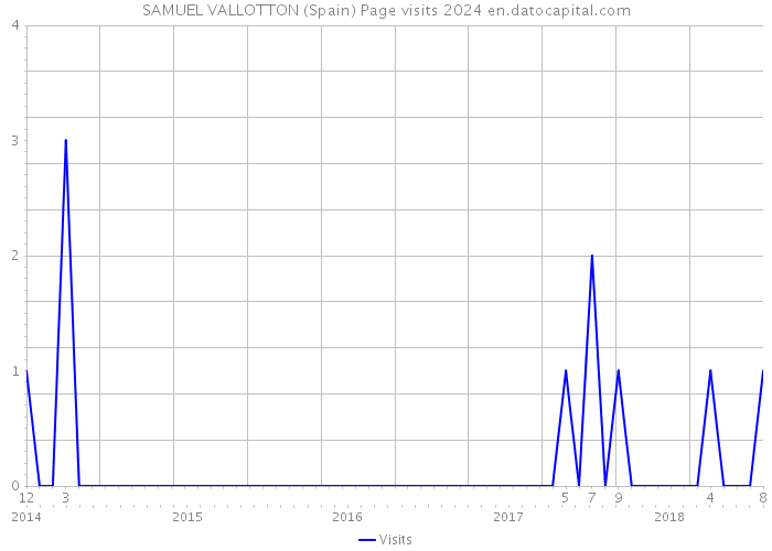 SAMUEL VALLOTTON (Spain) Page visits 2024 