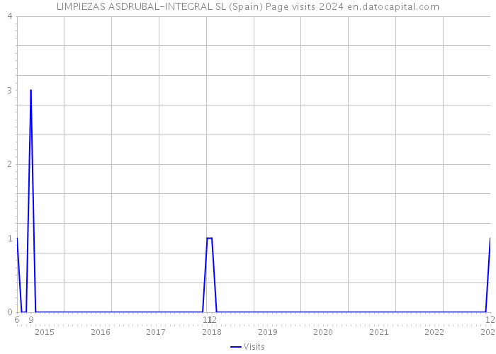 LIMPIEZAS ASDRUBAL-INTEGRAL SL (Spain) Page visits 2024 