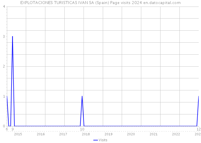 EXPLOTACIONES TURISTICAS IVAN SA (Spain) Page visits 2024 
