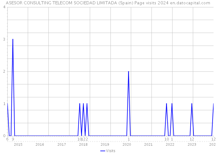 ASESOR CONSULTING TELECOM SOCIEDAD LIMITADA (Spain) Page visits 2024 