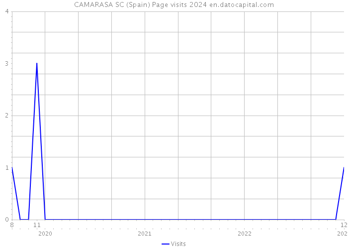 CAMARASA SC (Spain) Page visits 2024 