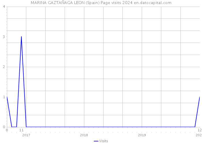MARINA GAZTAÑAGA LEON (Spain) Page visits 2024 