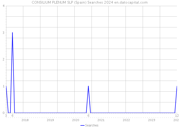 CONSILIUM PLENUM SLP (Spain) Searches 2024 