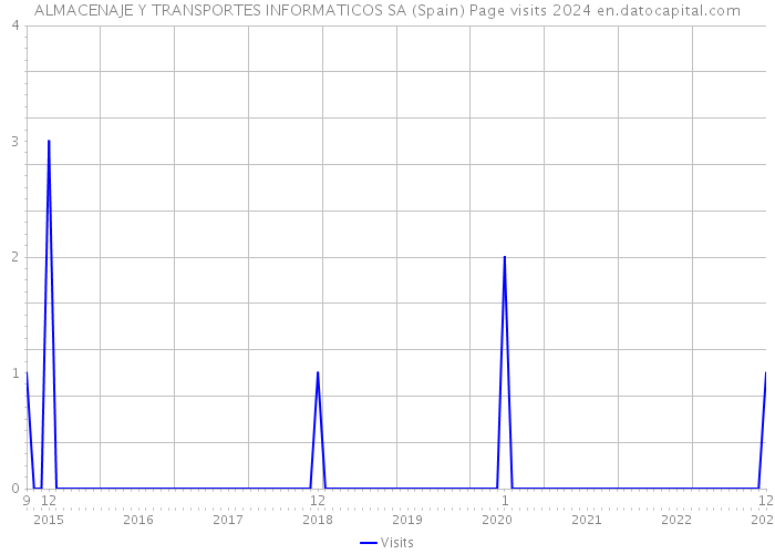 ALMACENAJE Y TRANSPORTES INFORMATICOS SA (Spain) Page visits 2024 