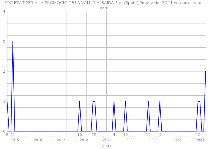 SOCIETAT PER A LA PROMOCIO DE LA VALL D ALBAIDA S.A. (Spain) Page visits 2024 