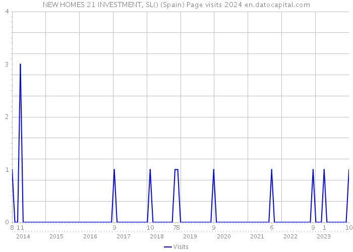 NEW HOMES 21 INVESTMENT, SL() (Spain) Page visits 2024 