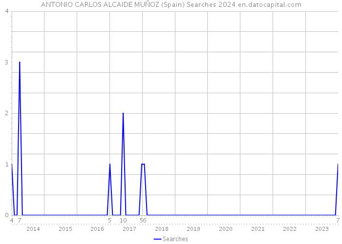 ANTONIO CARLOS ALCAIDE MUÑOZ (Spain) Searches 2024 