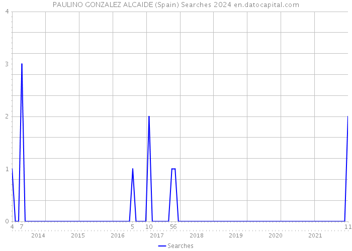 PAULINO GONZALEZ ALCAIDE (Spain) Searches 2024 