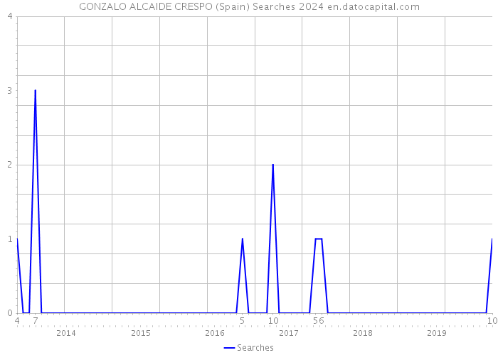 GONZALO ALCAIDE CRESPO (Spain) Searches 2024 