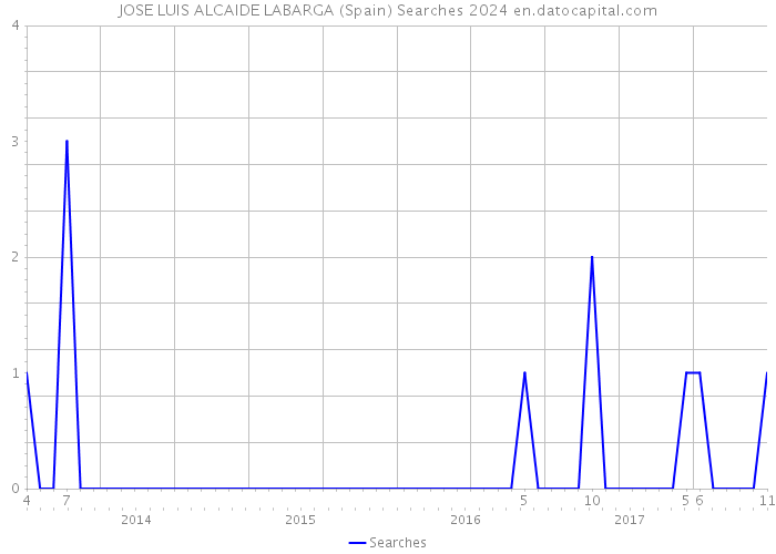 JOSE LUIS ALCAIDE LABARGA (Spain) Searches 2024 