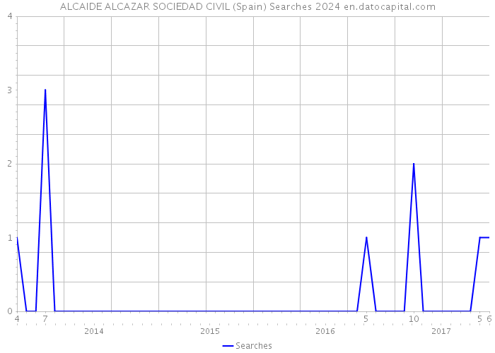 ALCAIDE ALCAZAR SOCIEDAD CIVIL (Spain) Searches 2024 
