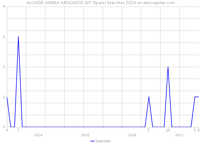 ALCAIDE VARELA ABOGADOS SLP (Spain) Searches 2024 