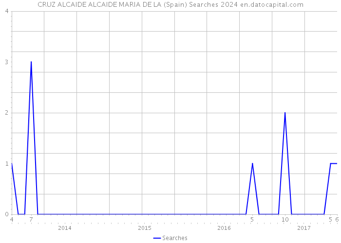 CRUZ ALCAIDE ALCAIDE MARIA DE LA (Spain) Searches 2024 