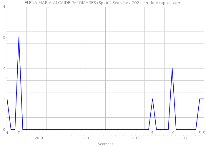 ELENA MARIA ALCAIDE PALOMARES (Spain) Searches 2024 