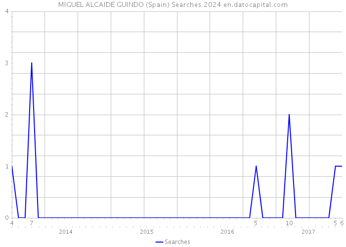 MIGUEL ALCAIDE GUINDO (Spain) Searches 2024 