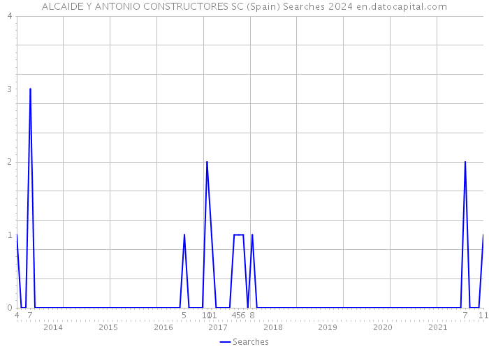 ALCAIDE Y ANTONIO CONSTRUCTORES SC (Spain) Searches 2024 