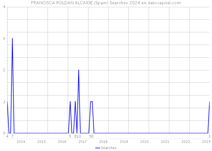 FRANCISCA ROLDAN ALCAIDE (Spain) Searches 2024 