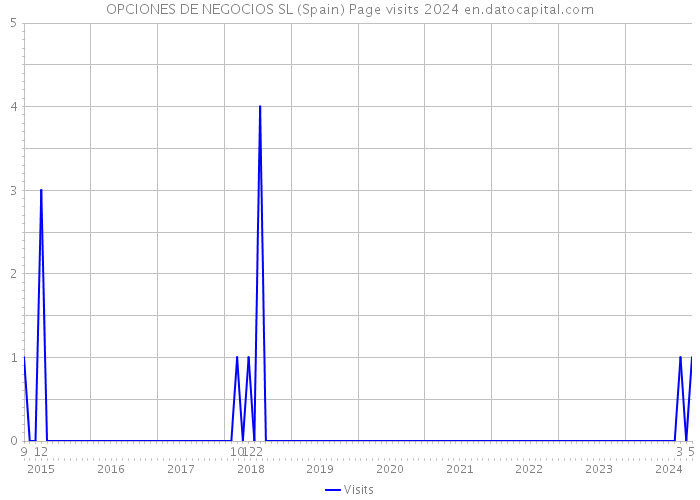 OPCIONES DE NEGOCIOS SL (Spain) Page visits 2024 